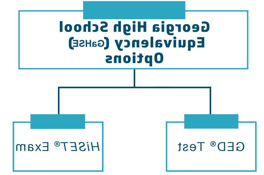 A graphic with Georgia High School Equivalency (GaHSE) Options in a box with branching sub sections to GED Test and Hiset Exam.